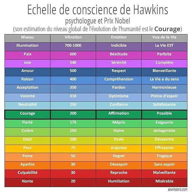 echelle-de-conscience-de-hawkins-mon-carre-de-sable