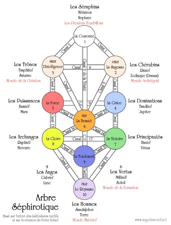 L’Arbre de Vie Kabbalistique, aussi appelé Arbre Séphirotique ou Etz Hayim, est une représentation symbolique en mystique juive, la Kabbale. Il explore les principes de la création et la structure de l’univers, en illustrant les liens entre Dieu, la création, l’homme, et la matière. Cette figure lie l’infini (Ein Sof) au monde fini, exposant la relation entre spirituel et matériel à travers des lois cosmiques.